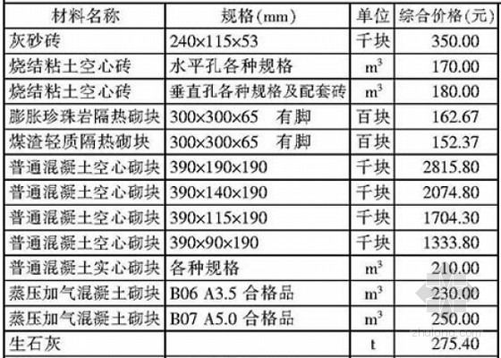 [广州]2015年1月建设工程造价信息94页（政策法规 材料价格）-材料价格信息 