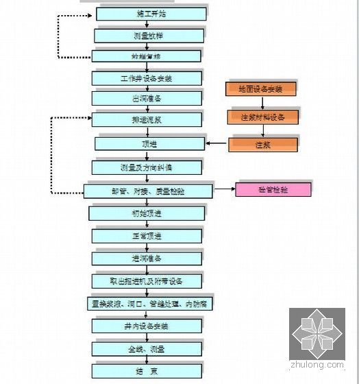 [郑州]下穿市政道路大刀盘土压平衡顶管施工方案（99页 DN3200顶管）-土压平衡顶管机顶进施工工艺