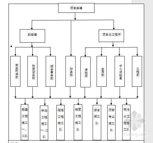 [安徽]双向四车道一级公路改建工程实施性施工组织设计129页（含桥隧交通 非常全面）-组织机构图 