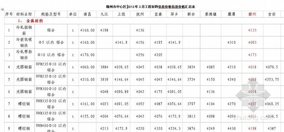 江西省工程材料信息资料下载-[江西]2013年3月份建筑安装工程材料综合信息价