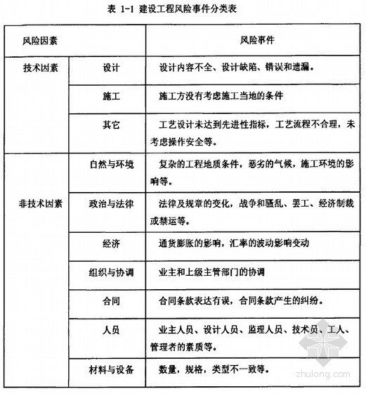 新校区工程项目资料下载-[硕士]XX学校新校区工程建设项目风险管理的实证研究[2011]