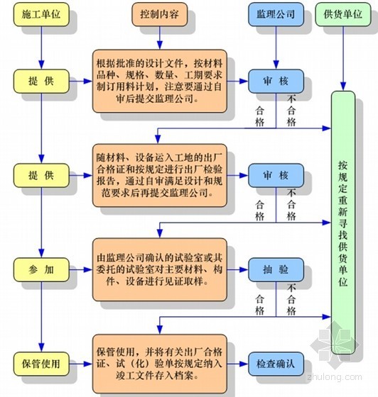 [广东]超高层塔楼3至40层装饰装修工程总体施工方案（100余页）-检测试验控制 