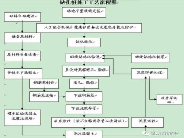 桥梁施工过程记录表资料下载-桥梁桩基施工超全解析，这下全明白了！