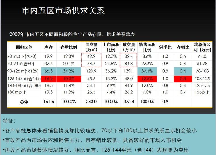 思源-青岛-知名地产城A4地块项目市场定位-前期策划（共27页）-市内五区市场供求关系4