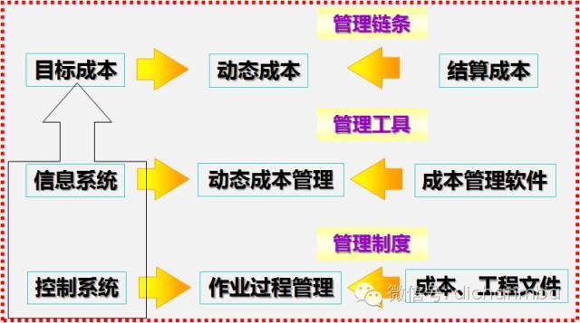 万科，成本管理潜规则！解构万科成本精华，值得研读！_13