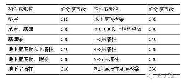 主体结构工期计划资料下载-主体结构全流程施工都会做哪些试验检验项目？实例讲解