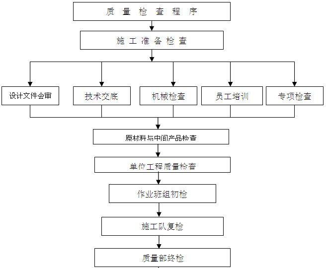 [北京]医院综合楼建设项目质量策划书（图文丰富）-质量检查程序图