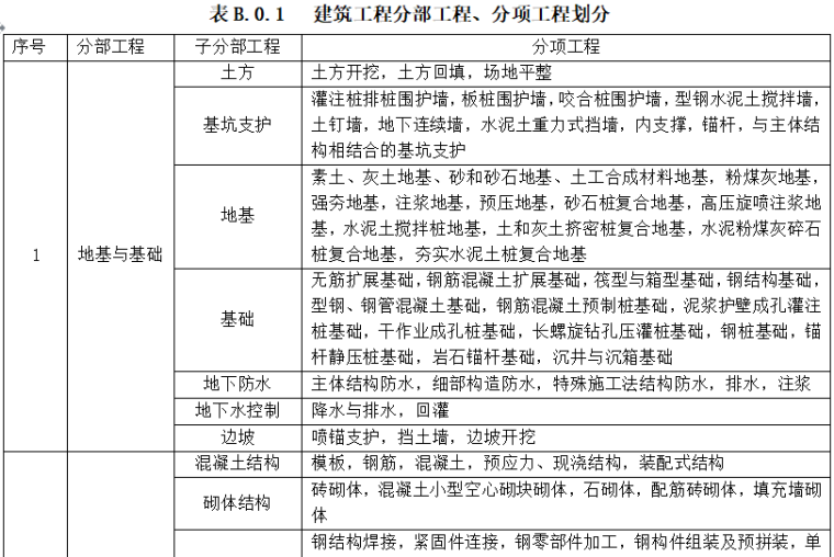 最新分部分项资料下载-建筑工程分部分项工程划分最新总结