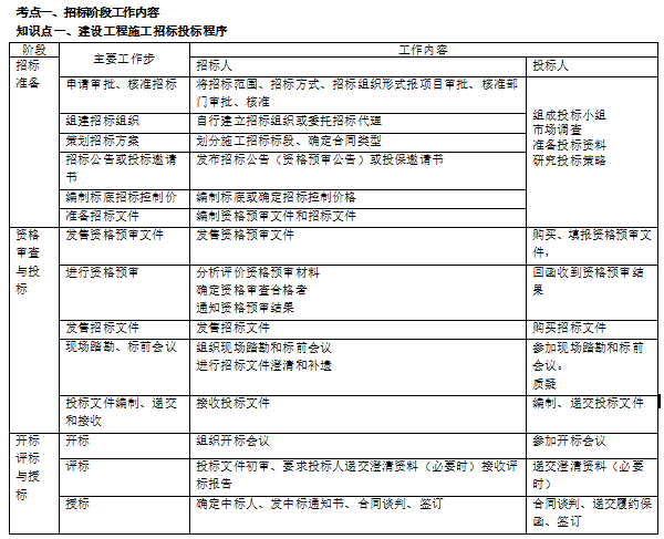 2018年造价工程师案例分析知识精讲(图文案例)-建设工程招投标程序