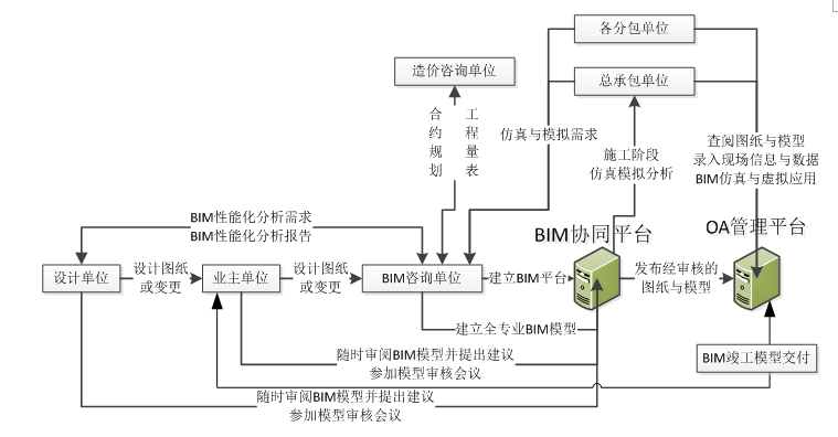 工程实施策划案资料下载-XX项目BIM技术实施策划书