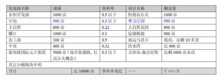 [江苏]房地产项目前期策划报告-区域市场特征