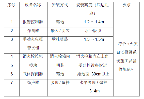 北京某外贸中心厂房消防施工组织设计(电施工方案)_4