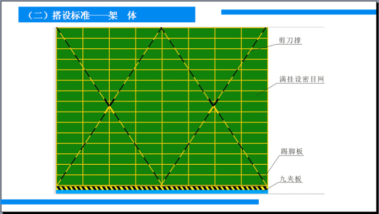 钢管扣件式外脚手架安全管理及搭设标准-搭设标准——架体