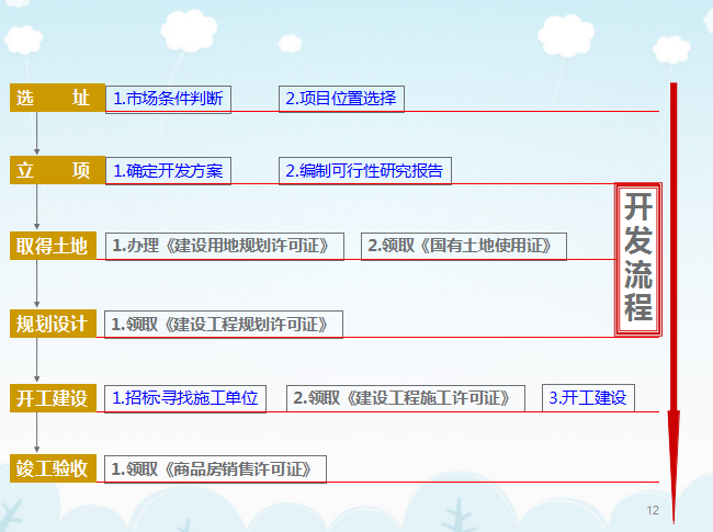 中国房地产发展历程（47页）-开发流程