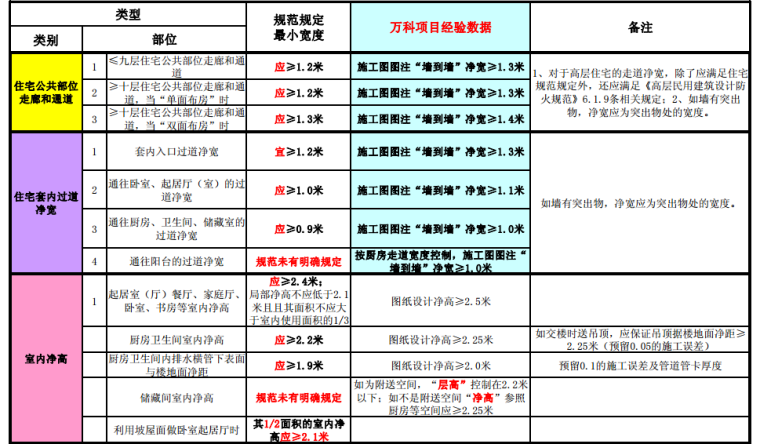 知名地产设计质量手册（潜规则）-1“走道净宽及室内净高”常用设计数据