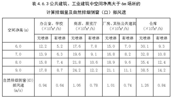 排烟风口的计算资料下载-新版《防排烟》规范中的各种数字总结，收藏！