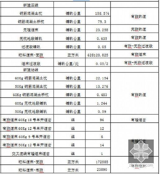 [广东]铁路站前工程总体实施性施工组织设计221页（路桥涵 轨道站场）-轨道工程量