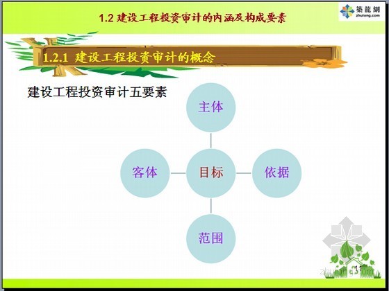 工程结算审计的质量控制资料下载-知名高校编制建设工程投资审计全套图解讲义(296页 共十章)