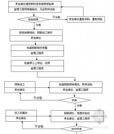 [贵州]住宅工程监理实施细则（流程图丰富）-钢筋工程质量控制流程 