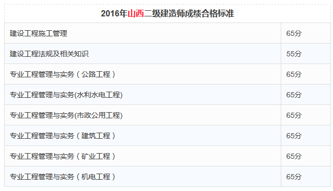 二级建造师2016年考试资料下载-2016年山西二级建造师成绩合格标准