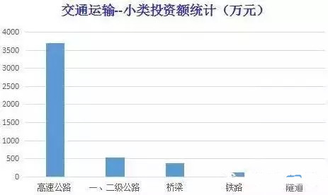 财政部数据告诉你未来几年的工程在哪里-小类投资额统计