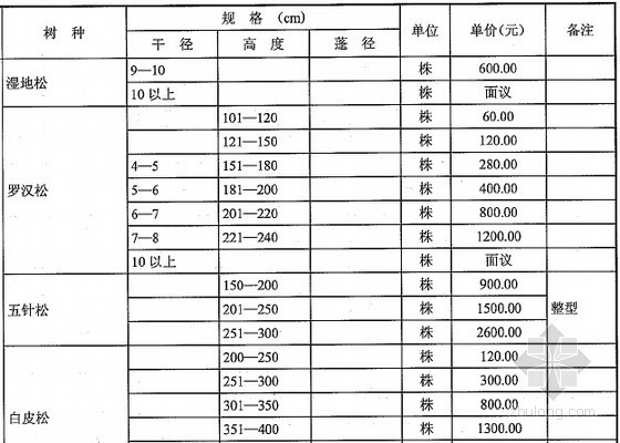 [全国]2015年7-9月苗木市场价格信息（48页）-材料价格信息 