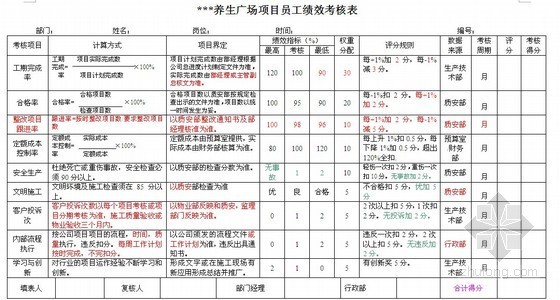 关键绩效指标考核制度资料下载-项目员工绩效考核办法