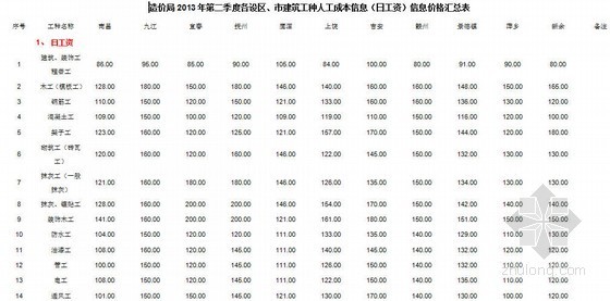 2012年信息价格汇总表资料下载-[江西]2013年第二季度建筑工种人工成本信息（日工资）信息价格汇总表