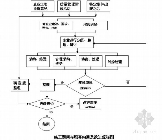 一体化污水处理施工资料下载-[广州]污水处理厂一体化管理计划