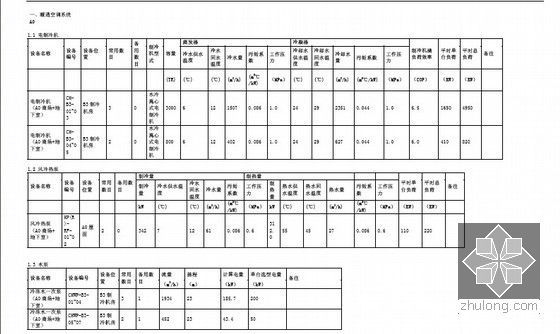 [四川]房地产项目机电系统初步设计报告178页-主要设备表2
