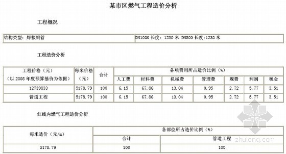 边坡焊接钢管敷设资料下载-燃气管道敷设工程造价指标分析(焊接钢管)