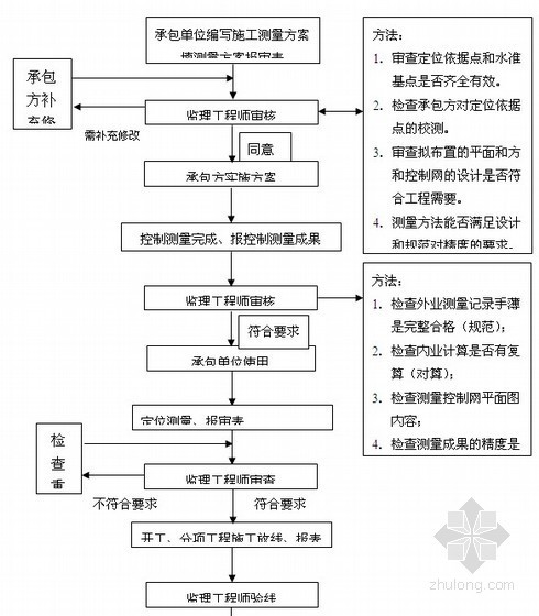 [广州]框架超高层商业大厦工程监理细则（土建类、资料完整）-测量放样监理工作流程图 