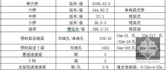 [广东]铁路站前工程总体实施性施工组织设计221页（路桥涵 轨道站场）-桥涵工程量