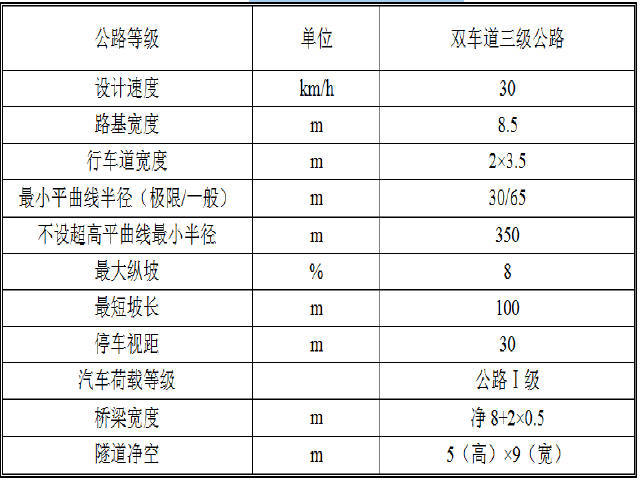 北京高山峡谷区19km三级公路工程项目建议书207页（含251张图纸）-主要技术指标表(推荐方案)