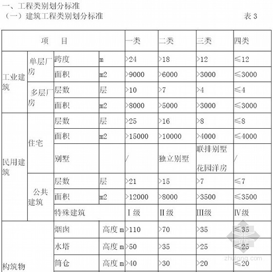 2008重庆市市政定额资料下载-重庆市建设工程费用定额(CQFY-2008)