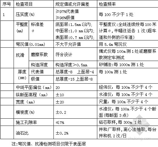 公路工程路面施工技术大全222页（垫层基层面层）-沥青混凝土面层检测标准