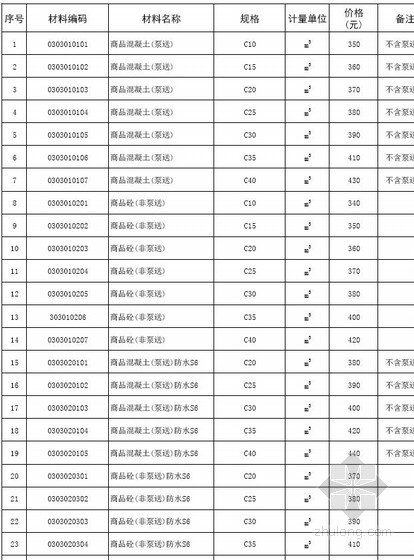 泰州材料信息指导价视频资料下载-泰州市2013年3月份建筑安装材料指导价