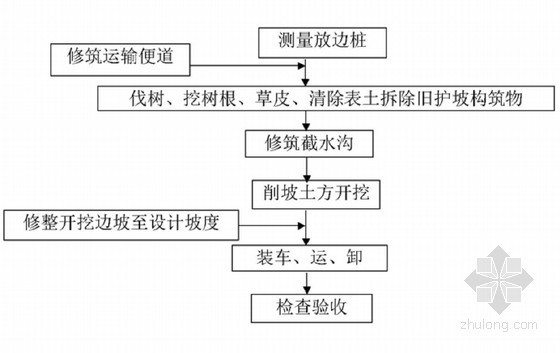 小型农田水利示范镇建设工程施工组织设计（正本）-边坡土方开挖程序 