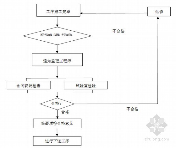 [湖北]超高层框剪结构综合商业建筑监理规划（包含办公楼 酒店）-工序交接检验流程图 