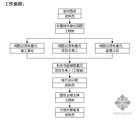 图纸会审程序图资料下载-图纸会审设计变更制度及工作流程