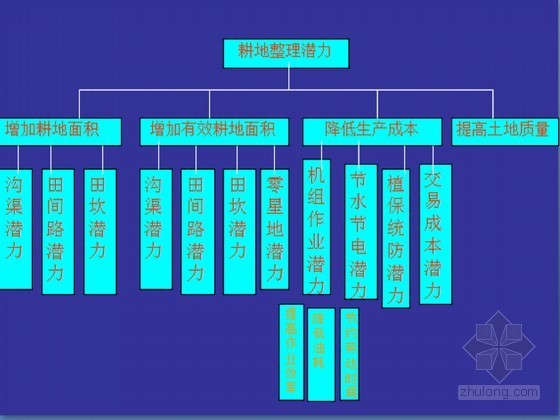 土地收益金(土地增值费)资料下载-土地开发整理概论培训( 人大土地专家讲解)