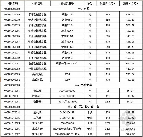 淄博2009年信息价资料下载-[武汉]2009-2013年建设工程材料信息价（EXCEL)