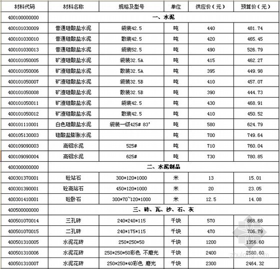 2013年武汉造价信息资料下载-[武汉]2009-2013年建设工程材料信息价（EXCEL)