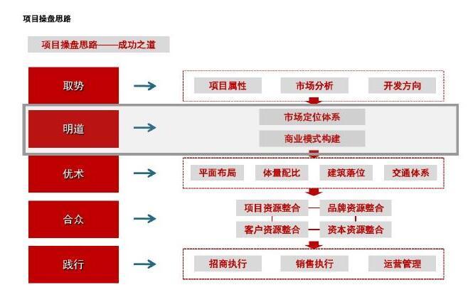 [安徽]大型房地产商业综合体项目前期策划157页（附案例分析）-项目操盘思路