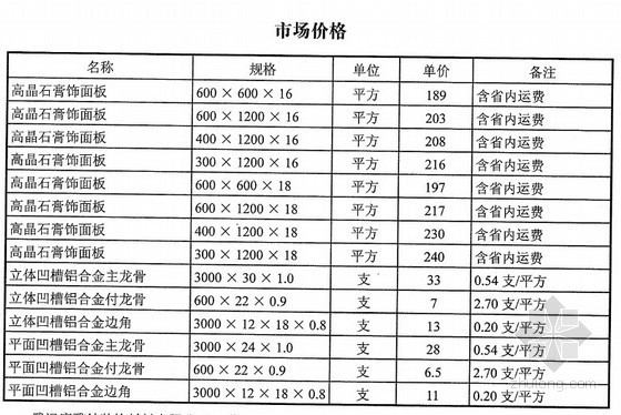 武汉造价信息2013年资料下载-武汉2013年3月建设工程材料厂商报价（全套）