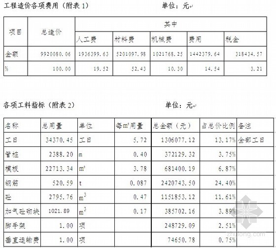 小型办公楼造价资料下载-深圳某办公大楼土建工程造价指标分析（2008年4月）