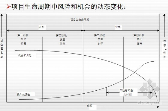 质量风险管理基本原理资料下载-房地产建设项目风险管理与应对知识讲解（70页）