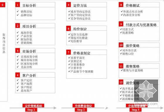 房地产市场营销策略与创意大全（图文355页）-价格策略模块