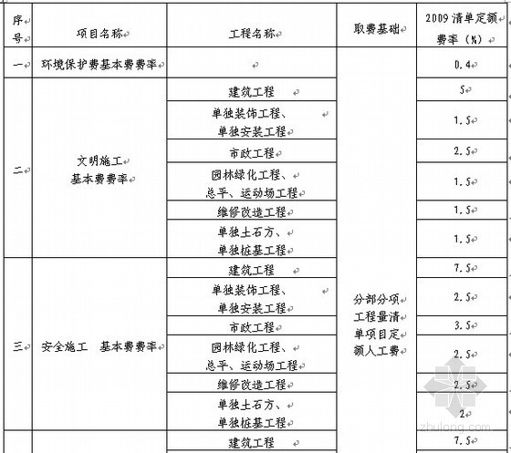 四川建设工程安全文明资料下载-四川安全文明施工费计价管理办法