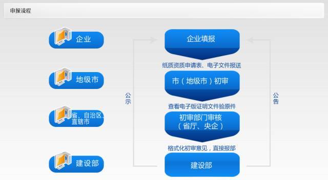 一级资质建筑业企业资料下载-2017年1月1日后，部分特级、一级资质申报有大变动！！